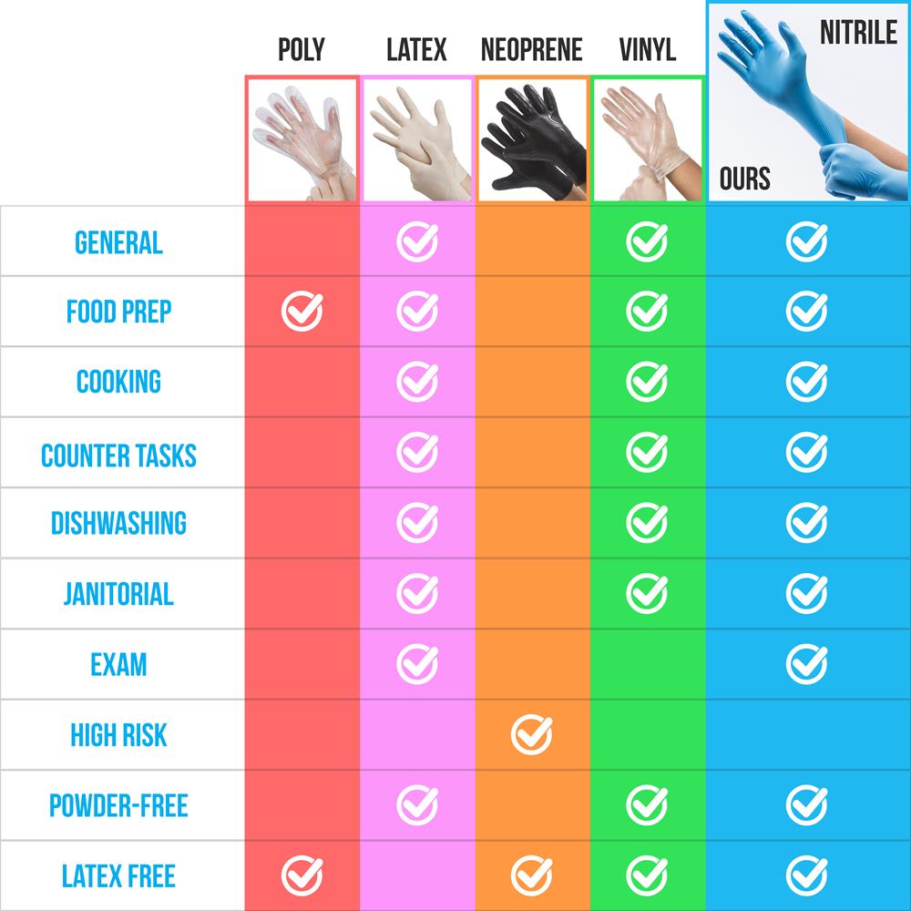 1000 Pcs. Soft Industrial Gloves - Nitrile And Vinyl Gloves Powder Free Disposable Gloves (Small Size)